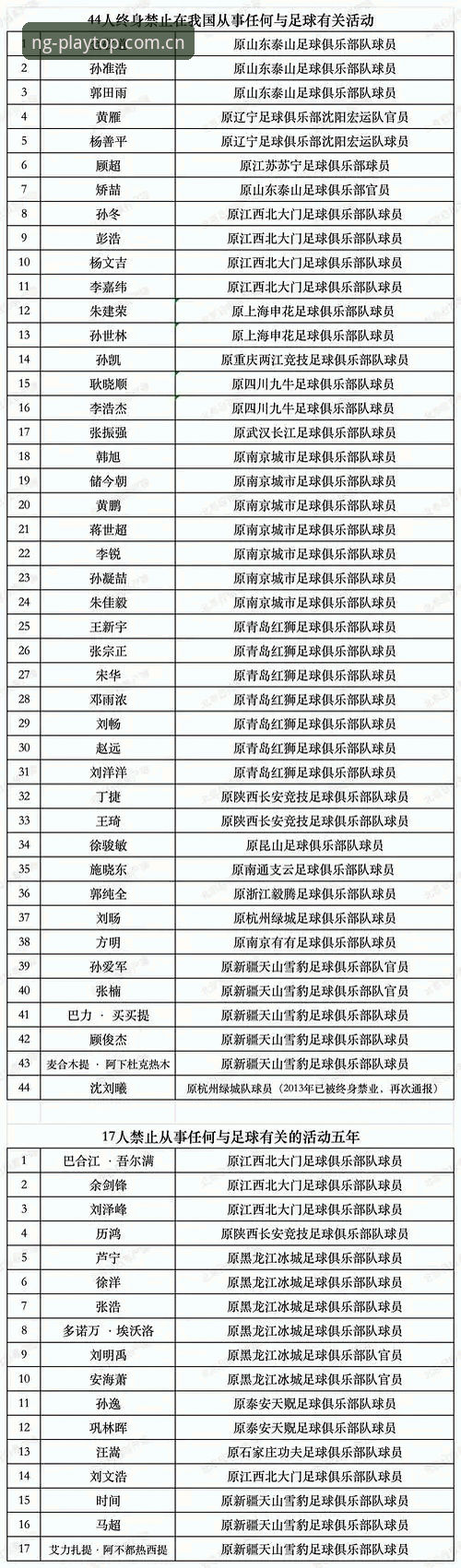 中国足协第三批禁足名单公布，哪些行为触动了行业底线？